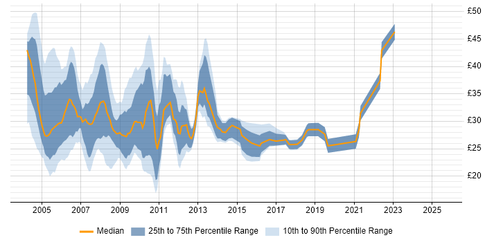 Contractor hourly rate distribution trend for jobs in the City of London citing SQL Server