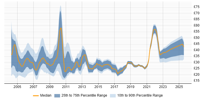 Contractor hourly rate distribution trend for jobs in the City of London citing SQL