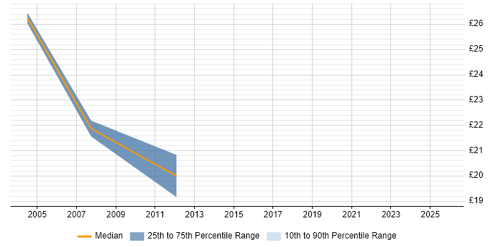 Contractor hourly rate distribution trend for jobs in the City of London citing SQLPlus