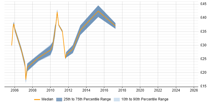 Contractor hourly rate distribution trend for jobs in the City of London citing SSL
