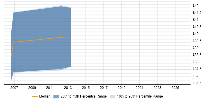 Contractor hourly rate distribution trend for jobs in the City of London citing Stakeholder and Relationship Management