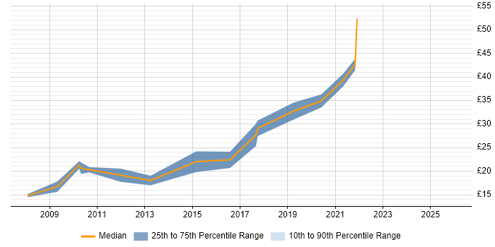 Contractor hourly rate distribution trend for jobs in the City of London citing Statistical Analysis