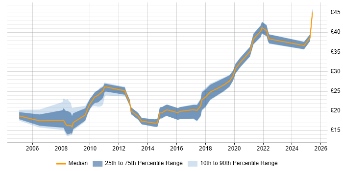 Contractor hourly rate distribution trend for jobs in the City of London citing Statistics Contractor hourly rate distribution trend for jobs in the City of London citing Statistics