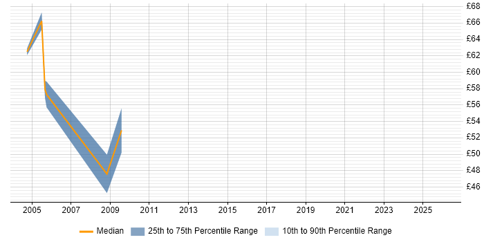 Contractor hourly rate distribution trend for jobs in the City of London citing STL