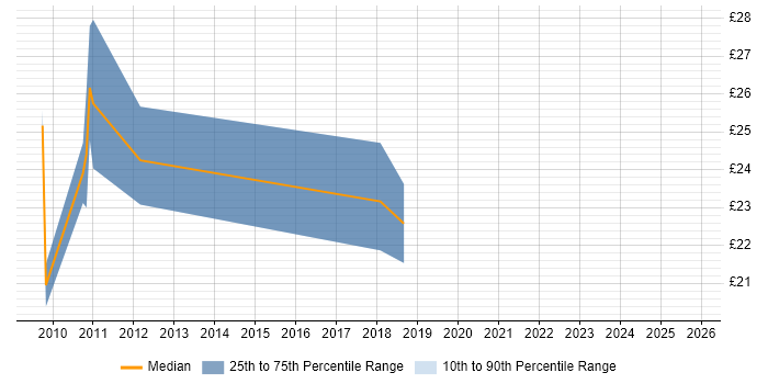 Contractor hourly rate distribution trend for Storage Engineer job vacancies in the City of London