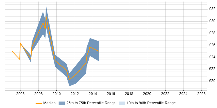 Contractor hourly rate distribution trend for jobs in the City of London citing Storage Management