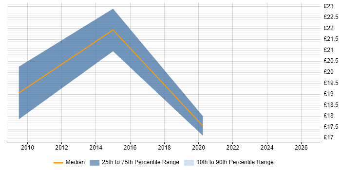 Contractor hourly rate distribution trend for jobs in the City of London citing Storyboarding