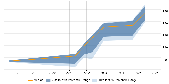 Contractor hourly rate distribution trend for jobs in the City of London citing Storytelling