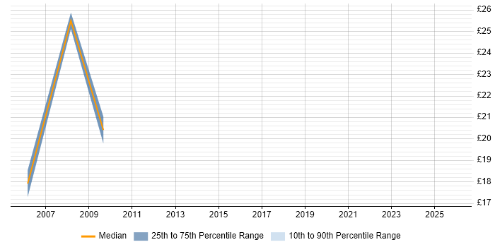 Contractor hourly rate distribution trend for jobs in the City of London citing Stress Testing