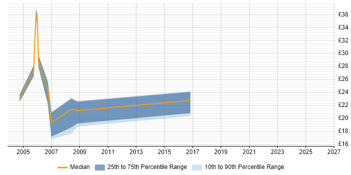 Contractor hourly rate distribution trend for jobs in the City of London citing Structured Cabling