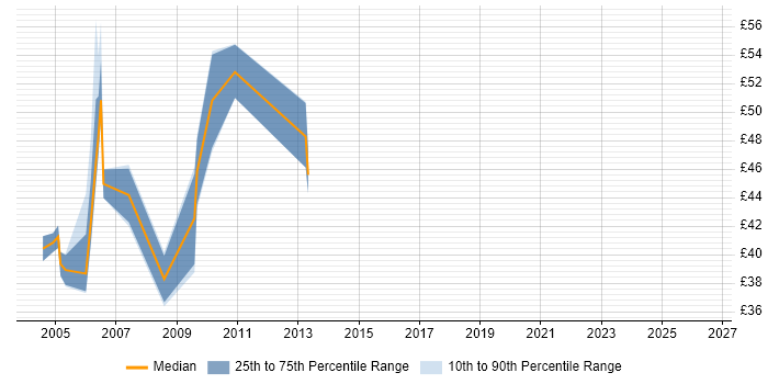 Contractor hourly rate distribution trend for jobs in the City of London citing Struts