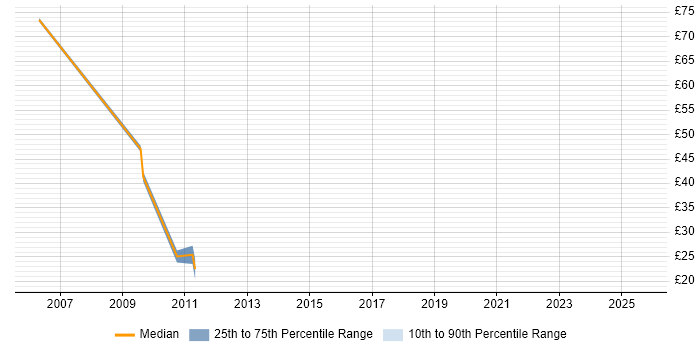 Contractor hourly rate distribution trend for jobs in the City of London citing Subversion