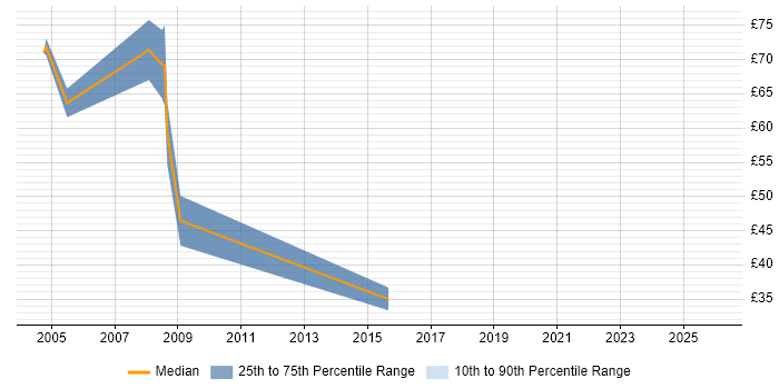 Contractor hourly rate distribution trend for jobs in the City of London citing Summit