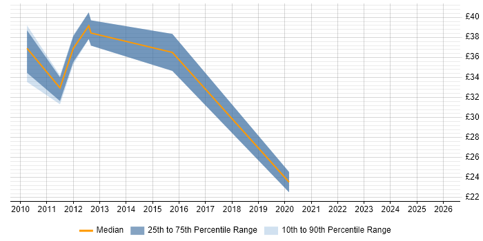 Contractor hourly rate distribution trend for jobs in the City of London citing Supplier Management
