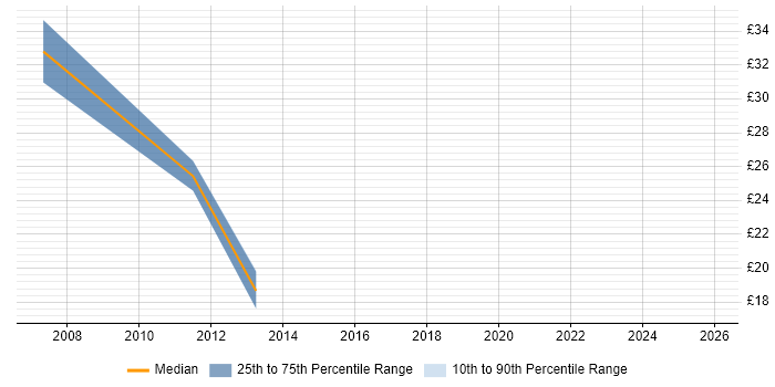 Contractor hourly rate distribution trend for jobs in the City of London citing Supplier Relationship Management