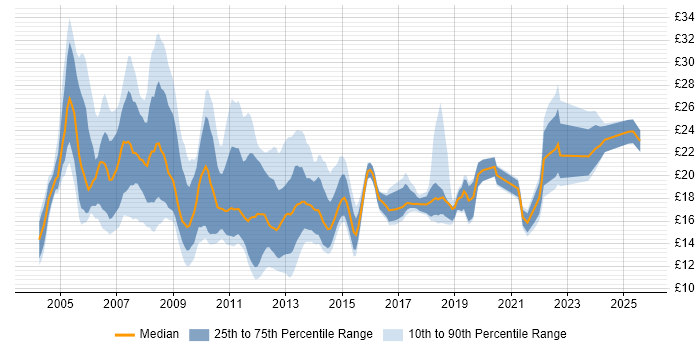 Contractor hourly rate distribution trend for Support Engineer job vacancies in the City of London