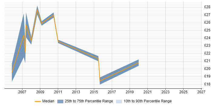 Contractor hourly rate distribution trend for Support Manager job vacancies in the City of London