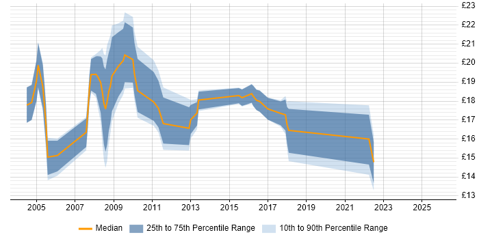 Contractor hourly rate distribution trend for Support Officer job vacancies in the City of London