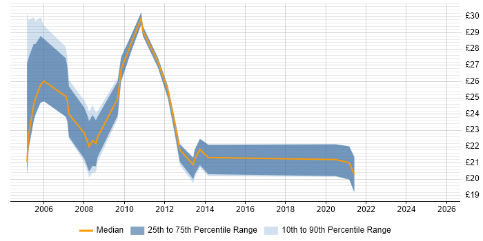 Contractor hourly rate distribution trend for Support Specialist job vacancies in the City of London