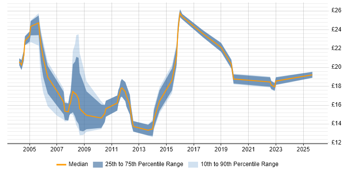 Contractor hourly rate distribution trend for Support Technician job vacancies in the City of London