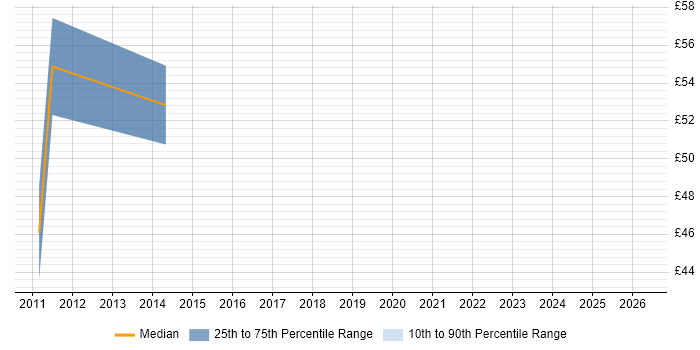 Contractor hourly rate distribution trend for jobs in the City of London citing Swim Lanes