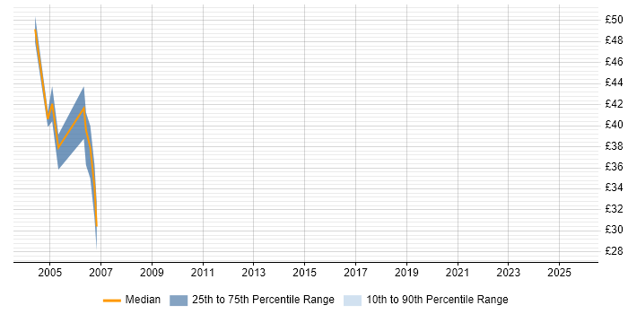 Contractor hourly rate distribution trend for jobs in the City of London citing Swing