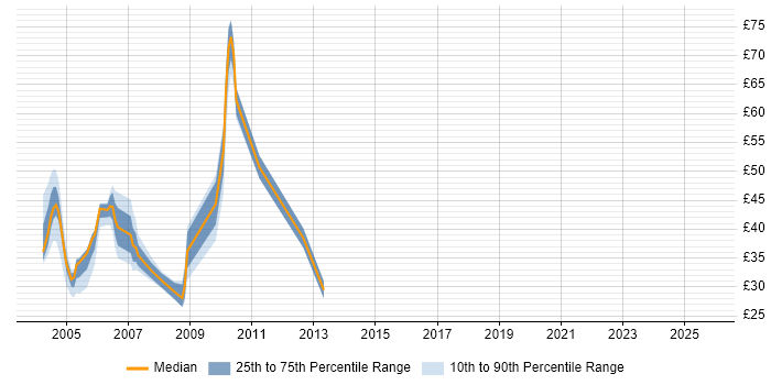 Contractor hourly rate distribution trend for jobs in the City of London citing Sybase