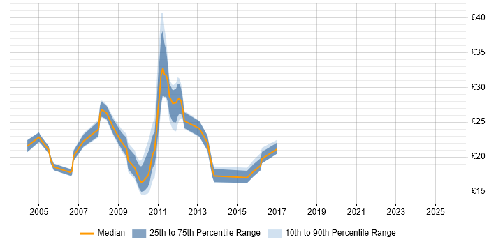 Contractor hourly rate distribution trend for jobs in the City of London citing Symantec
