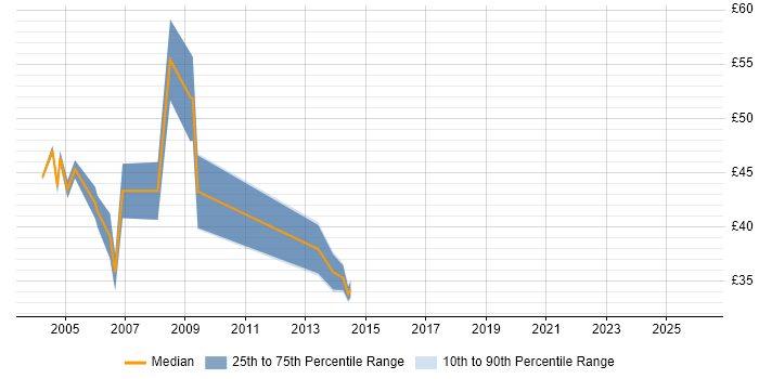 Contractor hourly rate distribution trend for jobs in the City of London citing Systems Analysis
