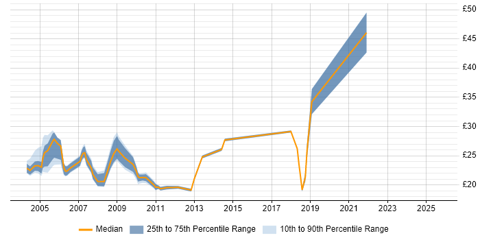 Contractor hourly rate distribution trend for jobs in the City of London citing Systems Management Server (SMS) Contractor hourly rate distribution trend for jobs in the City of London citing Systems Management Server (SMS)
