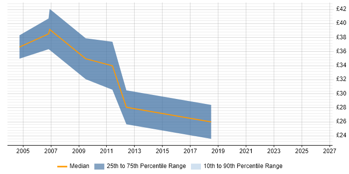 Contractor hourly rate distribution trend for Systems Manager job vacancies in the City of London