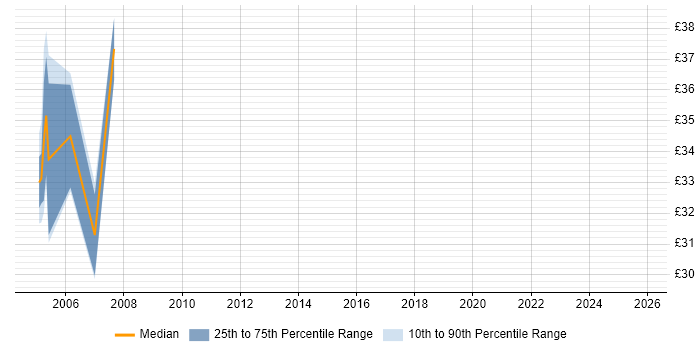 Contractor hourly rate distribution trend for Systems Tester job vacancies in the City of London