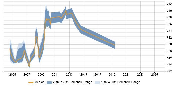 Contractor hourly rate distribution trend for jobs in the City of London citing T-SQL