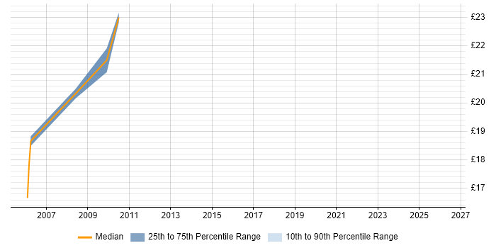 Contractor hourly rate distribution trend for jobs in the City of London citing Tandberg