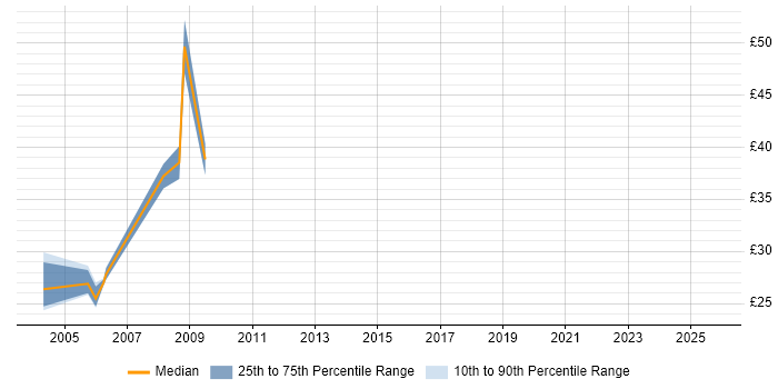 Contractor hourly rate distribution trend for jobs in the City of London citing Tandem Contractor hourly rate distribution trend for jobs in the City of London citing Tandem