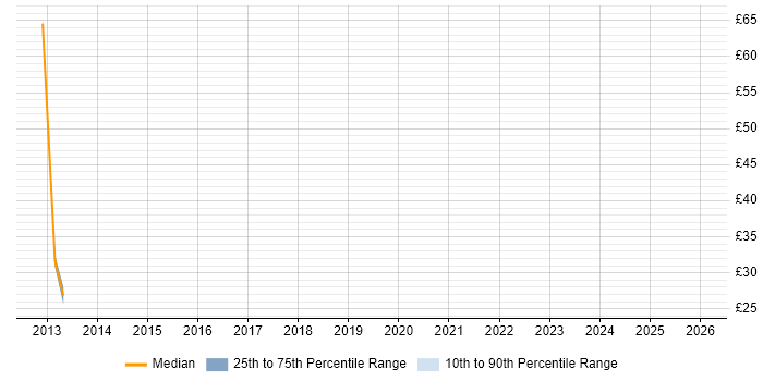 Contractor hourly rate distribution trend for jobs in the City of London citing Taxonomies