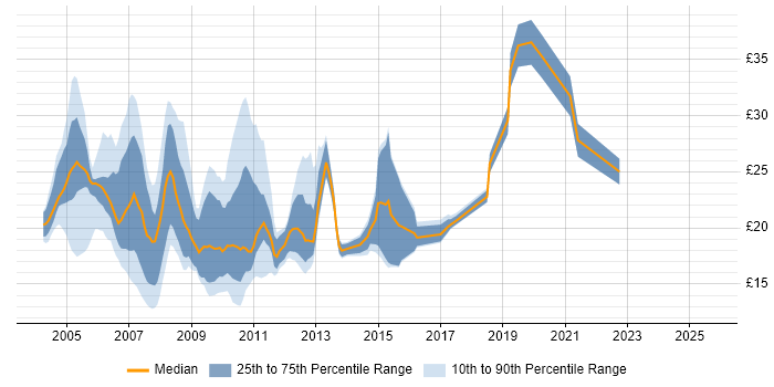 Contractor hourly rate distribution trend for jobs in the City of London citing TCP/IP Contractor hourly rate distribution trend for jobs in the City of London citing TCP/IP