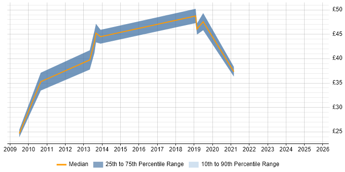 Contractor hourly rate distribution trend for jobs in the City of London citing Team Foundation Server