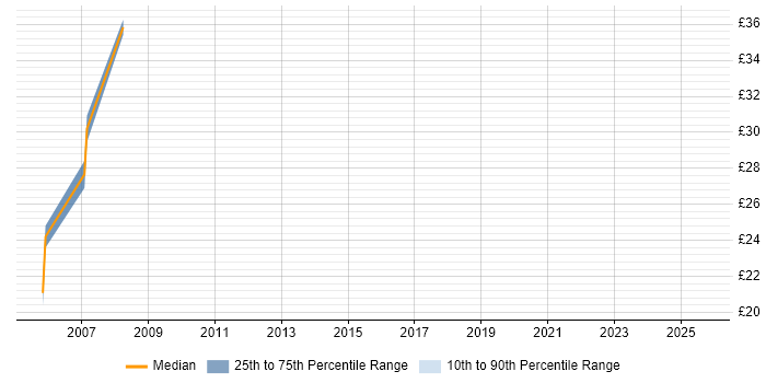 Contractor hourly rate distribution trend for jobs in the City of London citing Tech Ops