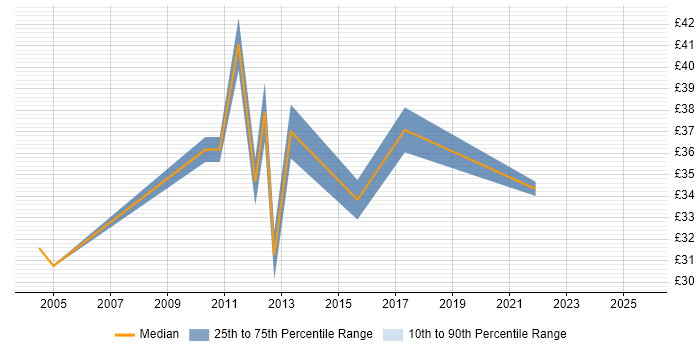 Contractor hourly rate distribution trend for jobs in the City of London citing Technical Analysis