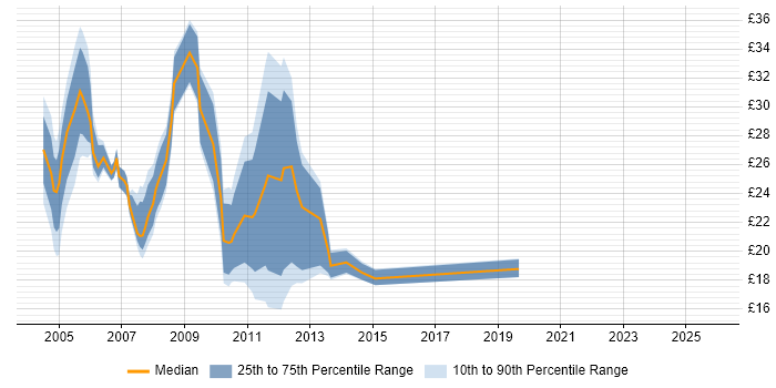 Contractor hourly rate distribution trend for Technical Analyst job vacancies in the City of London