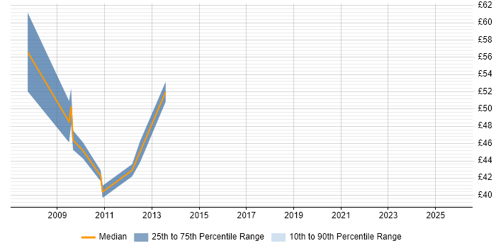 Contractor hourly rate distribution trend for jobs in the City of London citing Technical Architecture