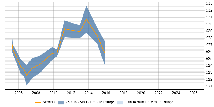 Contractor hourly rate distribution trend for Technical Author job vacancies in the City of London