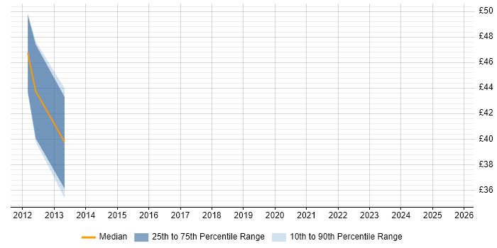Contractor hourly rate distribution trend for Technical Business Analyst job vacancies in the City of London Contractor hourly rate distribution trend for Technical Business Analyst job vacancies in the City of London