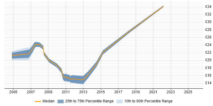 Contractor hourly rate distribution trend for Technical Engineer job vacancies in the City of London