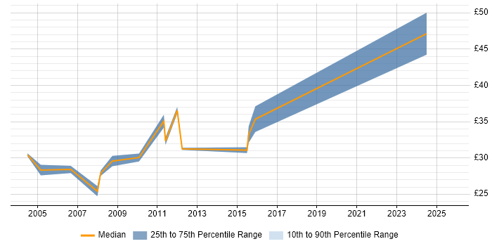 Contractor hourly rate distribution trend for Technical Leader job vacancies in the City of London