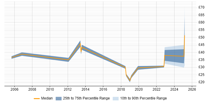 Contractor hourly rate distribution trend for jobs in the City of London citing Technical Leadership Contractor hourly rate distribution trend for jobs in the City of London citing Technical Leadership