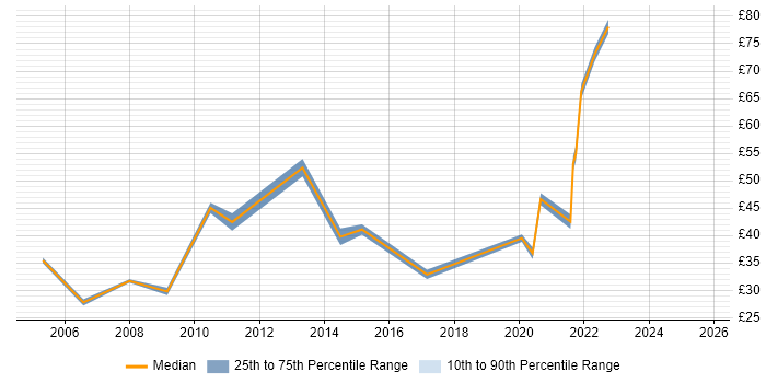 Contractor hourly rate distribution trend for Technical Manager job vacancies in the City of London