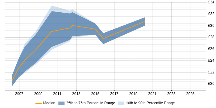 Contractor hourly rate distribution trend for Technical Writer job vacancies in the City of London