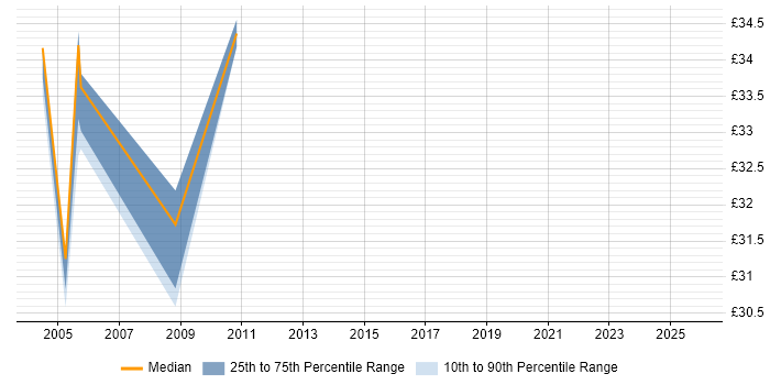 Contractor hourly rate distribution trend for Telecoms Analyst job vacancies in the City of London